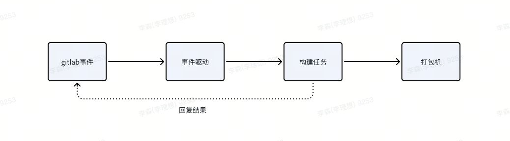 构建流程