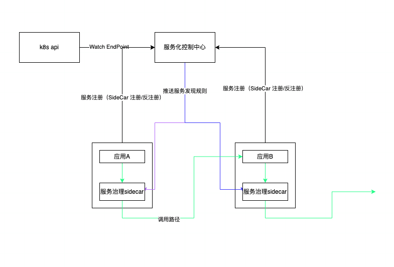 服务注册